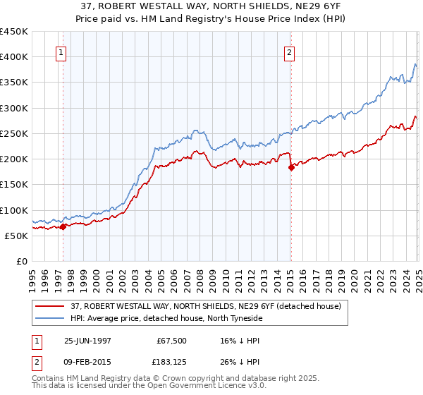 37, ROBERT WESTALL WAY, NORTH SHIELDS, NE29 6YF: Price paid vs HM Land Registry's House Price Index