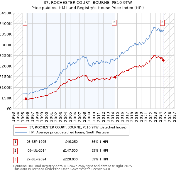 37, ROCHESTER COURT, BOURNE, PE10 9TW: Price paid vs HM Land Registry's House Price Index