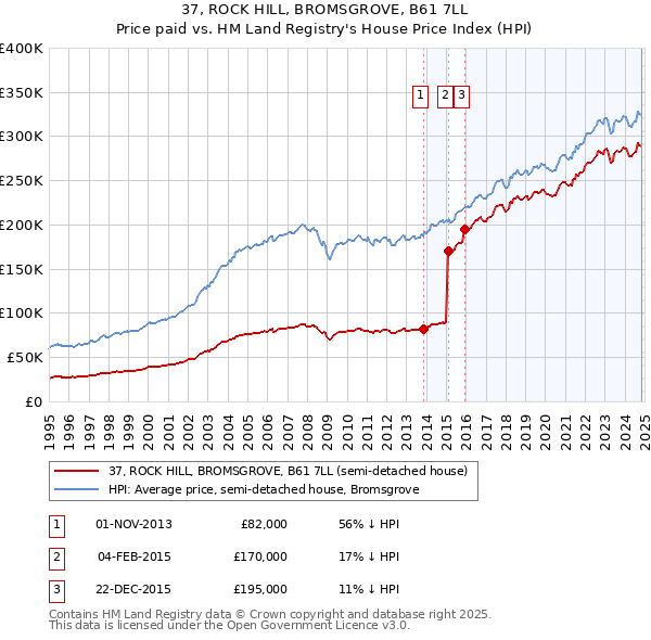 37, ROCK HILL, BROMSGROVE, B61 7LL: Price paid vs HM Land Registry's House Price Index