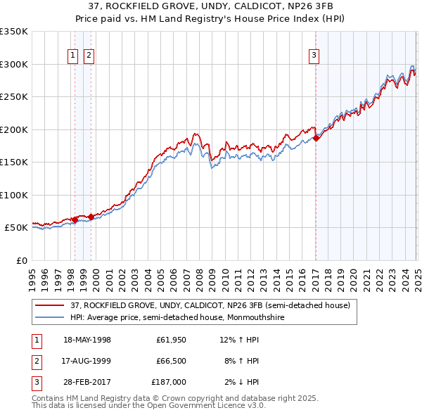 37, ROCKFIELD GROVE, UNDY, CALDICOT, NP26 3FB: Price paid vs HM Land Registry's House Price Index