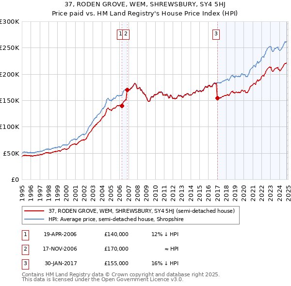 37, RODEN GROVE, WEM, SHREWSBURY, SY4 5HJ: Price paid vs HM Land Registry's House Price Index