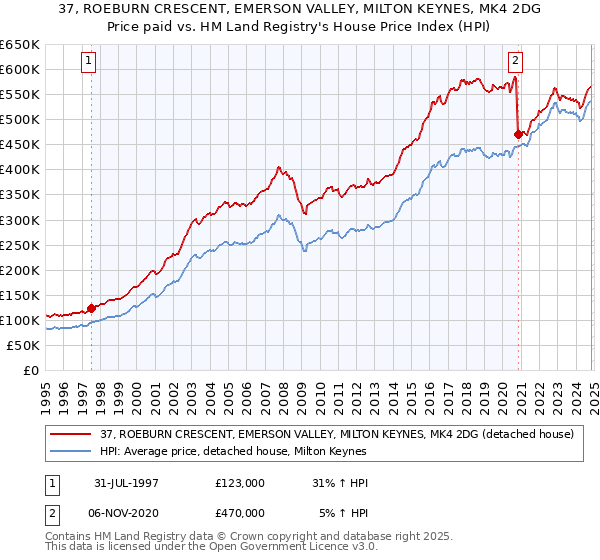 37, ROEBURN CRESCENT, EMERSON VALLEY, MILTON KEYNES, MK4 2DG: Price paid vs HM Land Registry's House Price Index