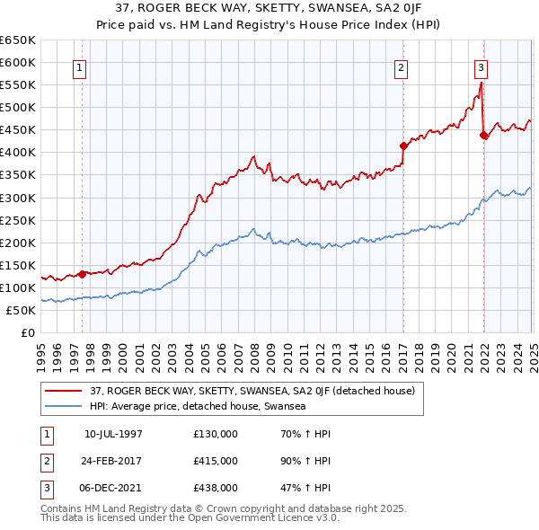 37, ROGER BECK WAY, SKETTY, SWANSEA, SA2 0JF: Price paid vs HM Land Registry's House Price Index