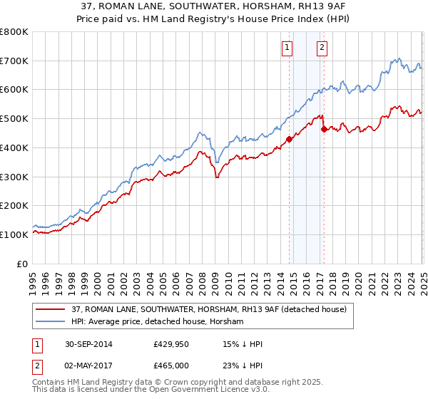 37, ROMAN LANE, SOUTHWATER, HORSHAM, RH13 9AF: Price paid vs HM Land Registry's House Price Index