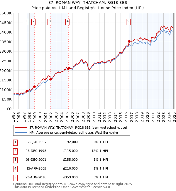 37, ROMAN WAY, THATCHAM, RG18 3BS: Price paid vs HM Land Registry's House Price Index