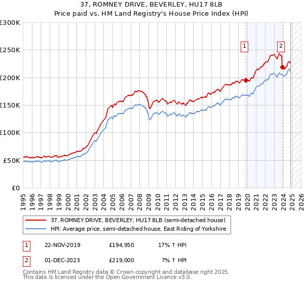 37, ROMNEY DRIVE, BEVERLEY, HU17 8LB: Price paid vs HM Land Registry's House Price Index