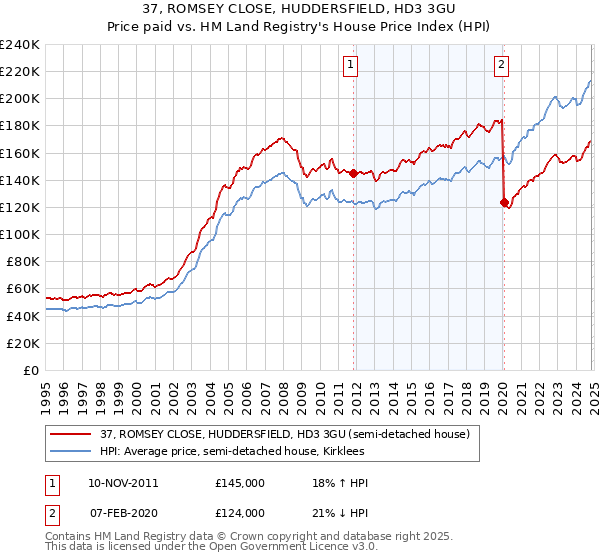 37, ROMSEY CLOSE, HUDDERSFIELD, HD3 3GU: Price paid vs HM Land Registry's House Price Index