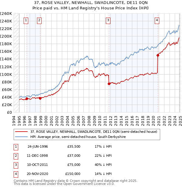 37, ROSE VALLEY, NEWHALL, SWADLINCOTE, DE11 0QN: Price paid vs HM Land Registry's House Price Index