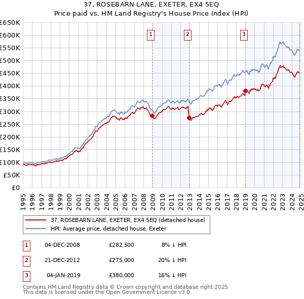 37, ROSEBARN LANE, EXETER, EX4 5EQ: Price paid vs HM Land Registry's House Price Index