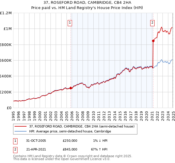 37, ROSEFORD ROAD, CAMBRIDGE, CB4 2HA: Price paid vs HM Land Registry's House Price Index