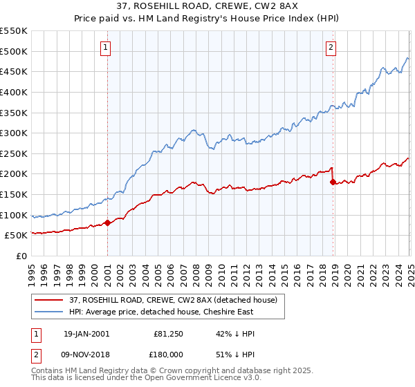 37, ROSEHILL ROAD, CREWE, CW2 8AX: Price paid vs HM Land Registry's House Price Index