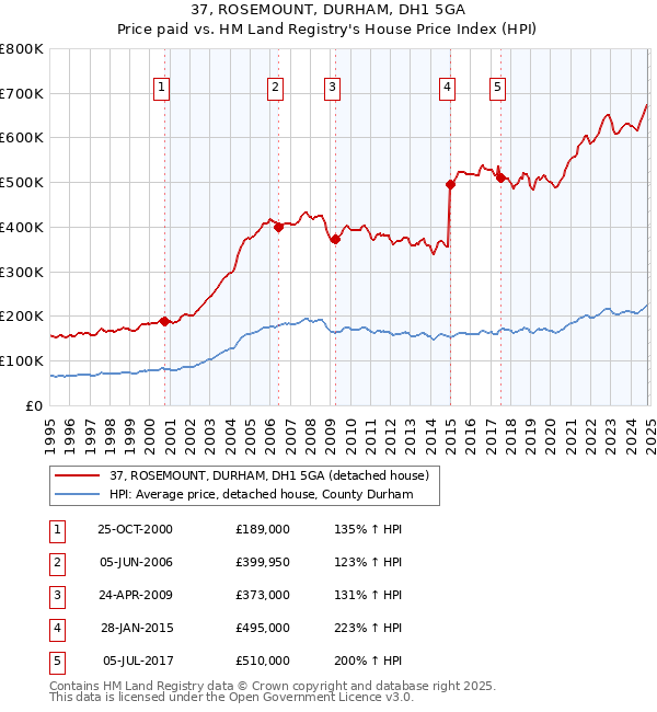 37, ROSEMOUNT, DURHAM, DH1 5GA: Price paid vs HM Land Registry's House Price Index