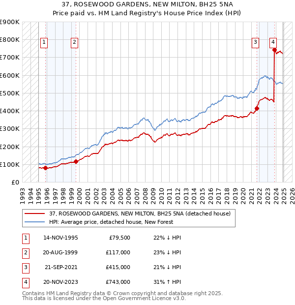 37, ROSEWOOD GARDENS, NEW MILTON, BH25 5NA: Price paid vs HM Land Registry's House Price Index