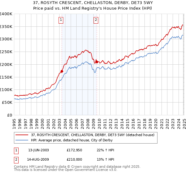 37, ROSYTH CRESCENT, CHELLASTON, DERBY, DE73 5WY: Price paid vs HM Land Registry's House Price Index