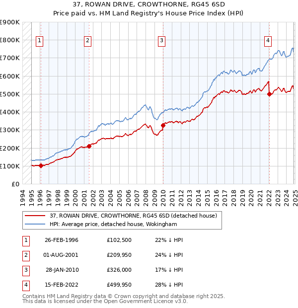 37, ROWAN DRIVE, CROWTHORNE, RG45 6SD: Price paid vs HM Land Registry's House Price Index