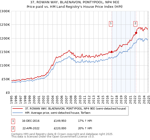 37, ROWAN WAY, BLAENAVON, PONTYPOOL, NP4 9EE: Price paid vs HM Land Registry's House Price Index