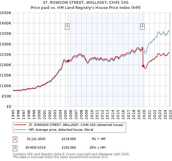 37, ROWSON STREET, WALLASEY, CH45 5AS: Price paid vs HM Land Registry's House Price Index