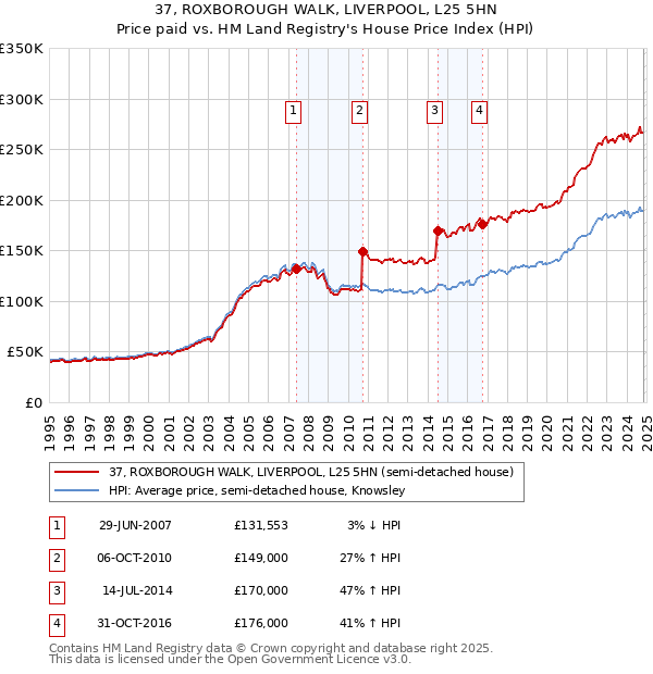 37, ROXBOROUGH WALK, LIVERPOOL, L25 5HN: Price paid vs HM Land Registry's House Price Index