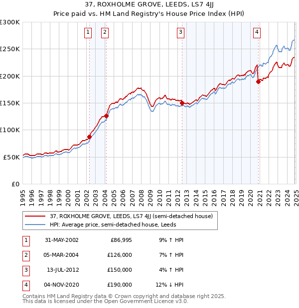 37, ROXHOLME GROVE, LEEDS, LS7 4JJ: Price paid vs HM Land Registry's House Price Index