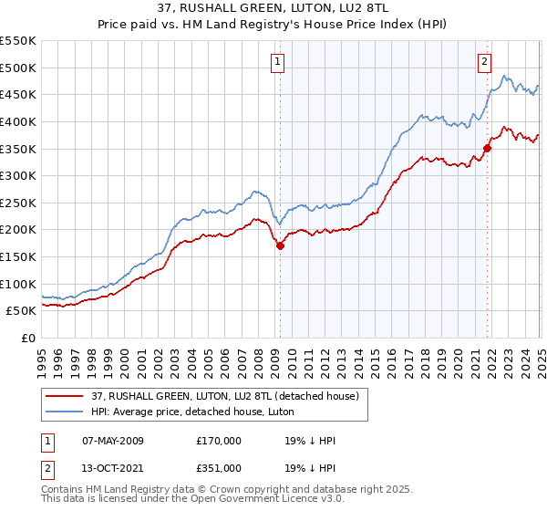 37, RUSHALL GREEN, LUTON, LU2 8TL: Price paid vs HM Land Registry's House Price Index