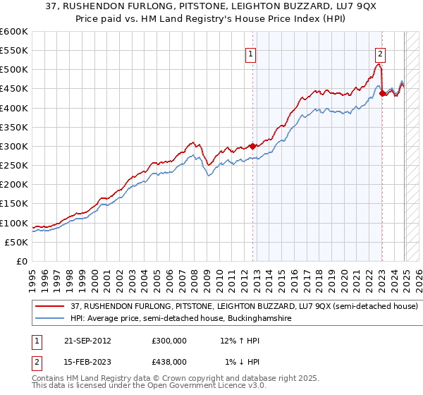 37, RUSHENDON FURLONG, PITSTONE, LEIGHTON BUZZARD, LU7 9QX: Price paid vs HM Land Registry's House Price Index