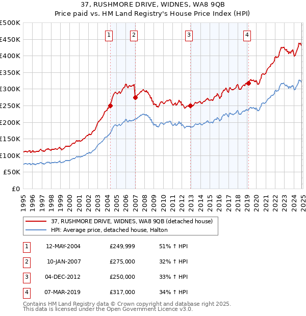 37, RUSHMORE DRIVE, WIDNES, WA8 9QB: Price paid vs HM Land Registry's House Price Index