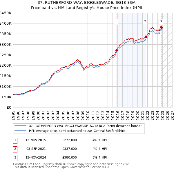 37, RUTHERFORD WAY, BIGGLESWADE, SG18 8GA: Price paid vs HM Land Registry's House Price Index