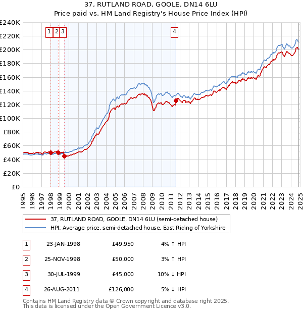 37, RUTLAND ROAD, GOOLE, DN14 6LU: Price paid vs HM Land Registry's House Price Index