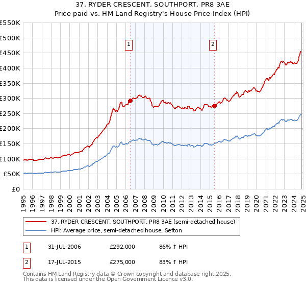 37, RYDER CRESCENT, SOUTHPORT, PR8 3AE: Price paid vs HM Land Registry's House Price Index