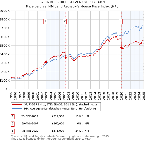 37, RYDERS HILL, STEVENAGE, SG1 6BN: Price paid vs HM Land Registry's House Price Index