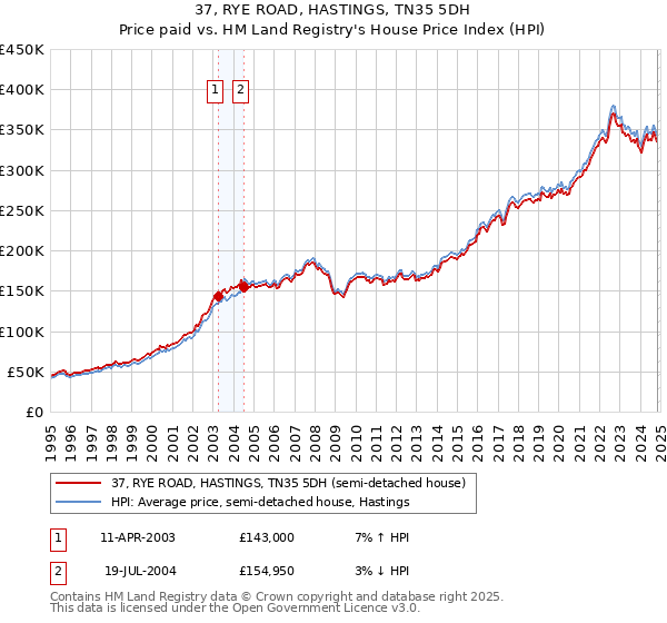 37, RYE ROAD, HASTINGS, TN35 5DH: Price paid vs HM Land Registry's House Price Index