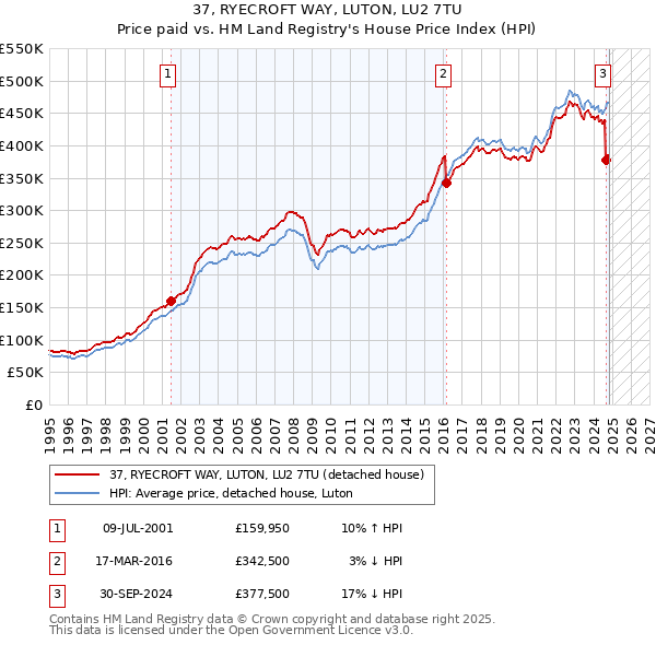 37, RYECROFT WAY, LUTON, LU2 7TU: Price paid vs HM Land Registry's House Price Index