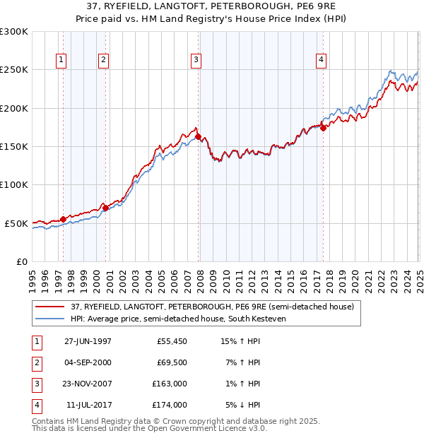 37, RYEFIELD, LANGTOFT, PETERBOROUGH, PE6 9RE: Price paid vs HM Land Registry's House Price Index