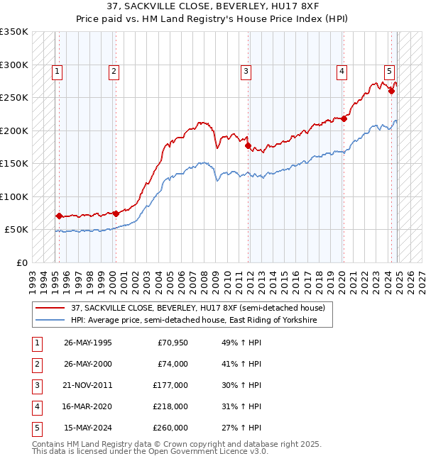 37, SACKVILLE CLOSE, BEVERLEY, HU17 8XF: Price paid vs HM Land Registry's House Price Index