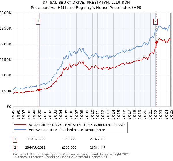 37, SALISBURY DRIVE, PRESTATYN, LL19 8DN: Price paid vs HM Land Registry's House Price Index