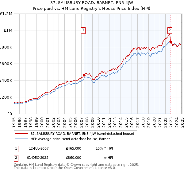 37, SALISBURY ROAD, BARNET, EN5 4JW: Price paid vs HM Land Registry's House Price Index