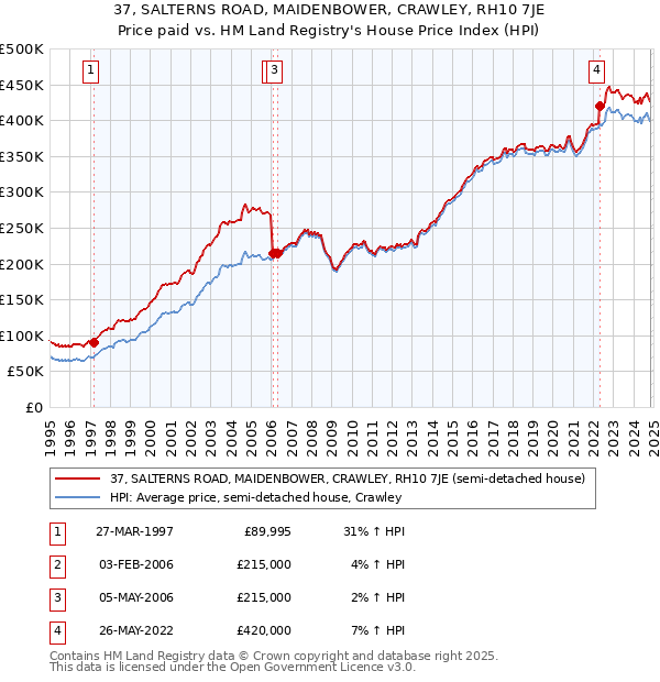 37, SALTERNS ROAD, MAIDENBOWER, CRAWLEY, RH10 7JE: Price paid vs HM Land Registry's House Price Index