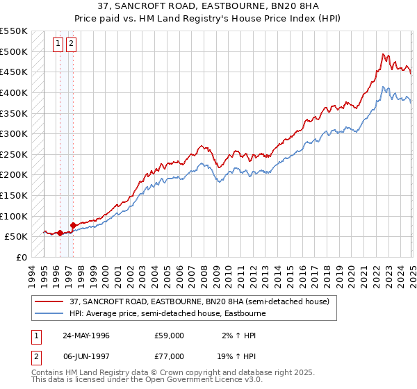 37, SANCROFT ROAD, EASTBOURNE, BN20 8HA: Price paid vs HM Land Registry's House Price Index