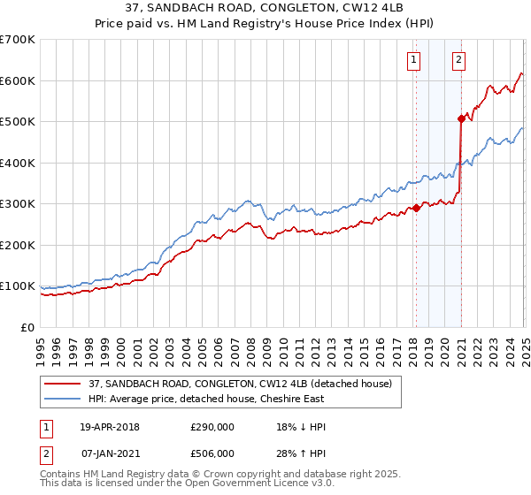 37, SANDBACH ROAD, CONGLETON, CW12 4LB: Price paid vs HM Land Registry's House Price Index