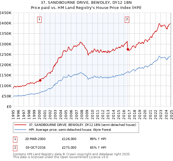 37, SANDBOURNE DRIVE, BEWDLEY, DY12 1BN: Price paid vs HM Land Registry's House Price Index