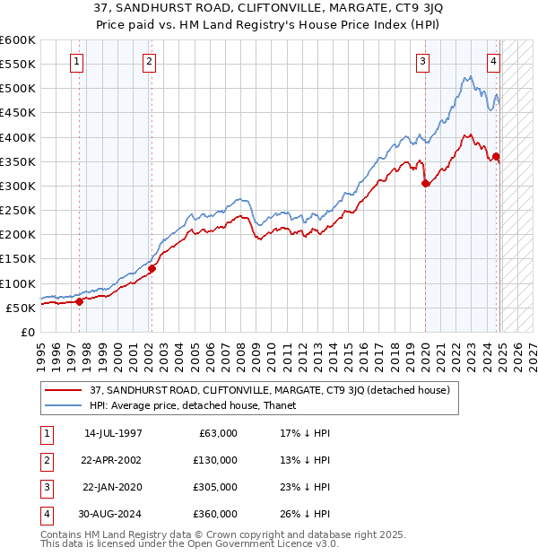 37, SANDHURST ROAD, CLIFTONVILLE, MARGATE, CT9 3JQ: Price paid vs HM Land Registry's House Price Index