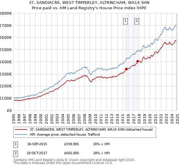 37, SANDIACRE, WEST TIMPERLEY, ALTRINCHAM, WA14 5HN: Price paid vs HM Land Registry's House Price Index