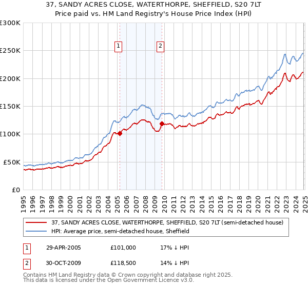 37, SANDY ACRES CLOSE, WATERTHORPE, SHEFFIELD, S20 7LT: Price paid vs HM Land Registry's House Price Index