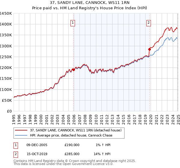 37, SANDY LANE, CANNOCK, WS11 1RN: Price paid vs HM Land Registry's House Price Index