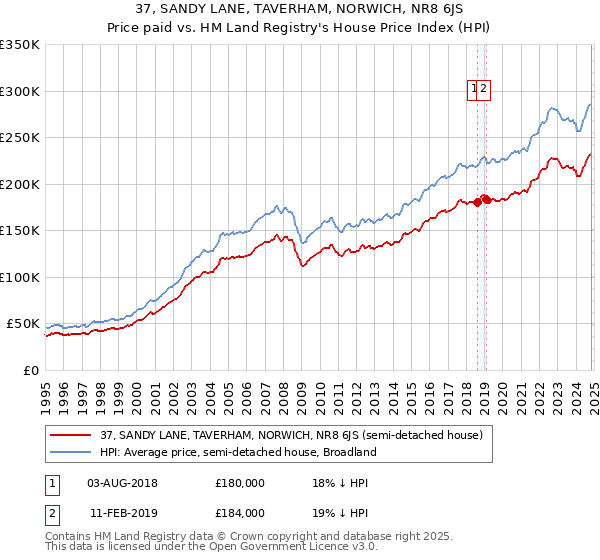 37, SANDY LANE, TAVERHAM, NORWICH, NR8 6JS: Price paid vs HM Land Registry's House Price Index