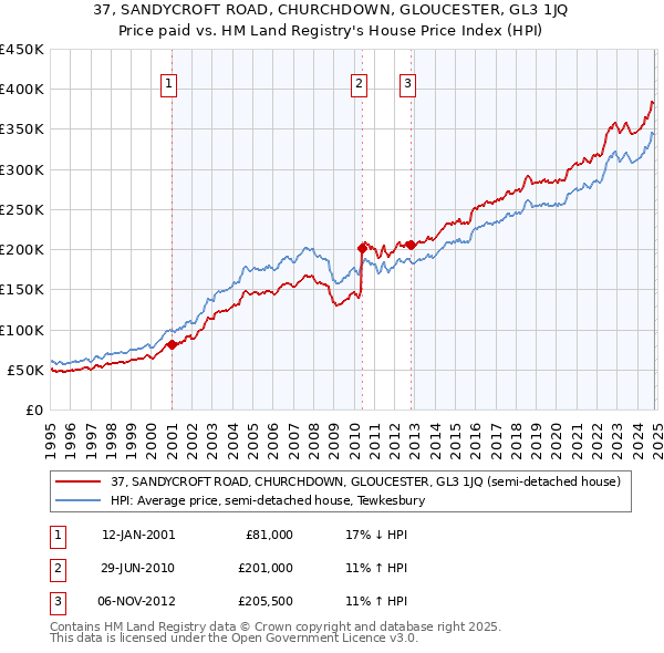 37, SANDYCROFT ROAD, CHURCHDOWN, GLOUCESTER, GL3 1JQ: Price paid vs HM Land Registry's House Price Index