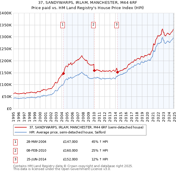 37, SANDYWARPS, IRLAM, MANCHESTER, M44 6RF: Price paid vs HM Land Registry's House Price Index