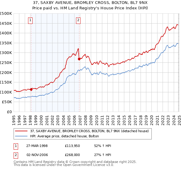 37, SAXBY AVENUE, BROMLEY CROSS, BOLTON, BL7 9NX: Price paid vs HM Land Registry's House Price Index