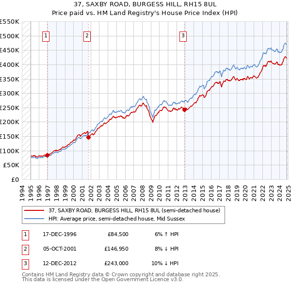 37, SAXBY ROAD, BURGESS HILL, RH15 8UL: Price paid vs HM Land Registry's House Price Index