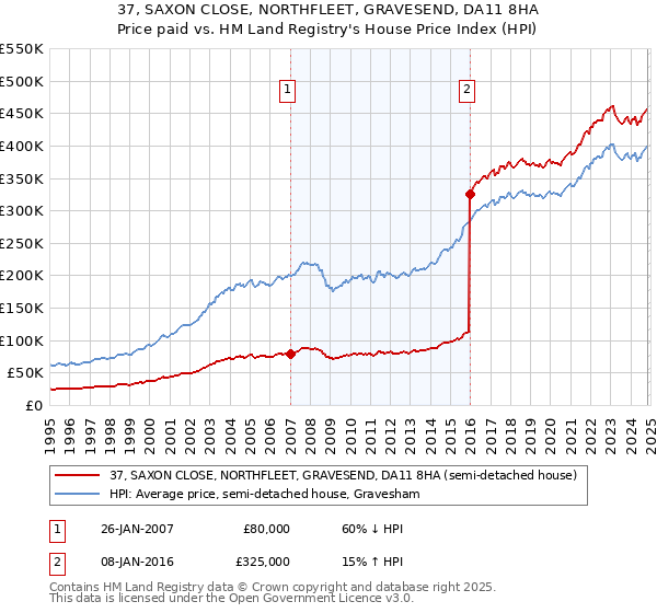 37, SAXON CLOSE, NORTHFLEET, GRAVESEND, DA11 8HA: Price paid vs HM Land Registry's House Price Index